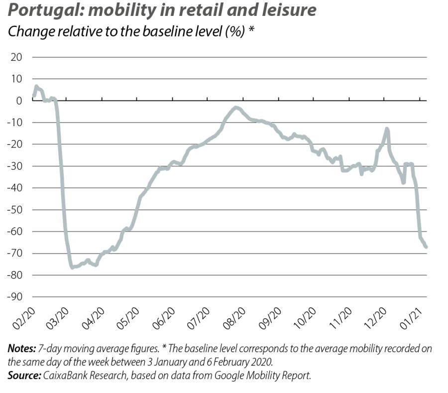 Portugal: mobility in retail and leisure