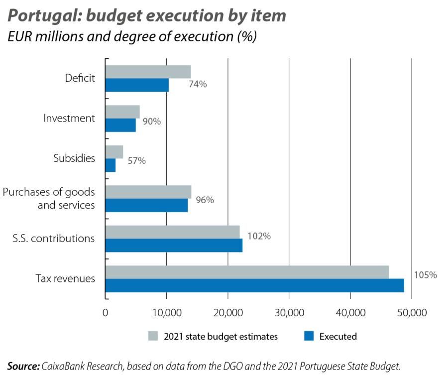 Portugal: budget execution by item