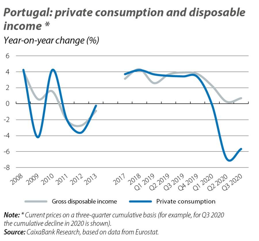 Portugal: private consumption and disposable income