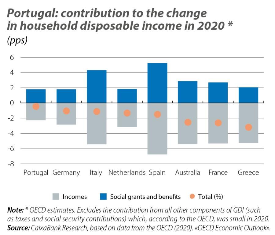 Portugal: contribution to the change in household disposable income in 2020