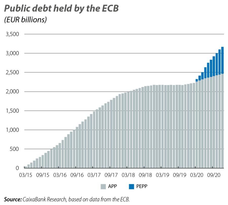 Public debt held by the ECB