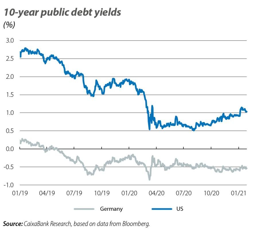 10-year public debt yields