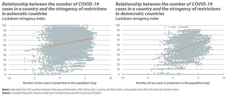Relationship between the number of COVID-19 cases in a country and the stringency of restrictions in autocratic and democratic countries
