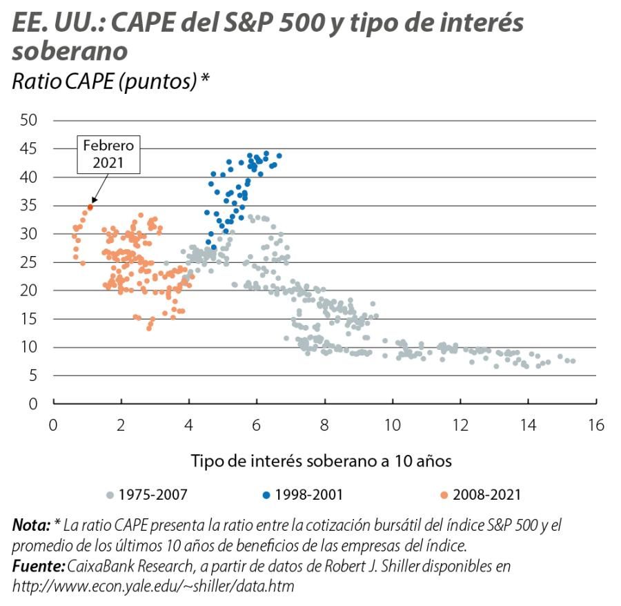 EE. UU.: CAPE del S&P 500 y tipo de interés soberano