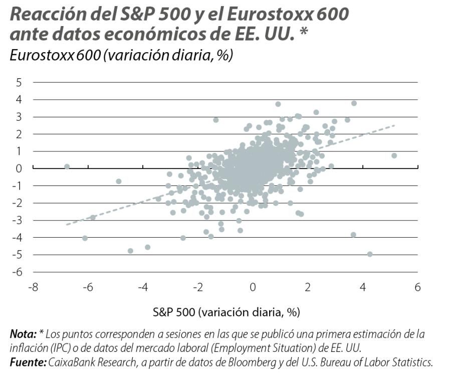 Reacción del S&P 500 y el Eurostoxx 600 ante datos económicos de EE. UU.