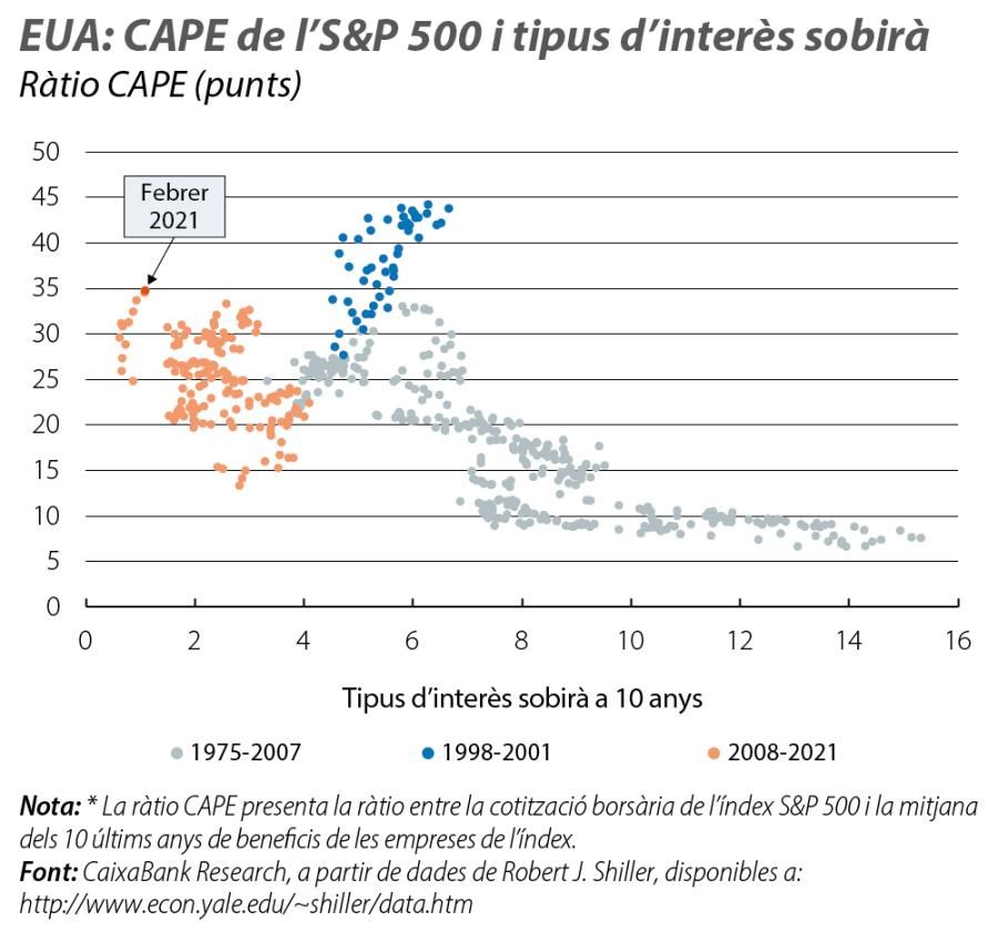 EUA: CAPE de l'S&P 500 i tipus d'interès sobirà