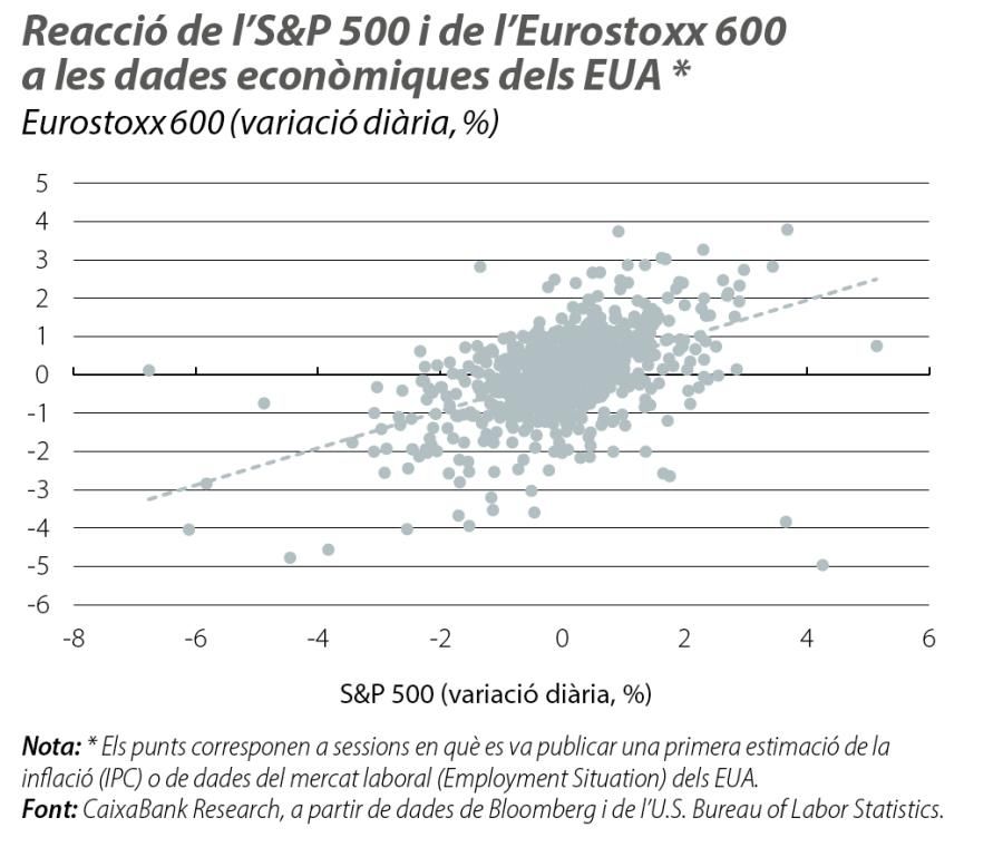 Reacció de l'S&P 500 i de l'Eurostoxx 600 a les dades econòmiques dels EUA