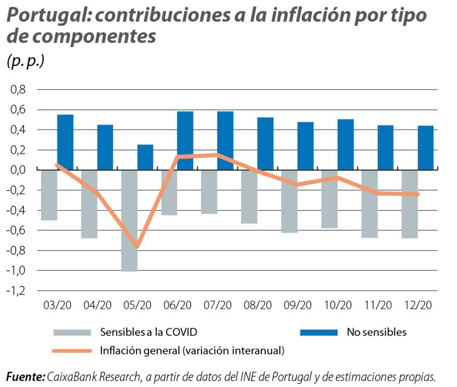 Portugal: contribuciones a la inflación por tipo de componentes