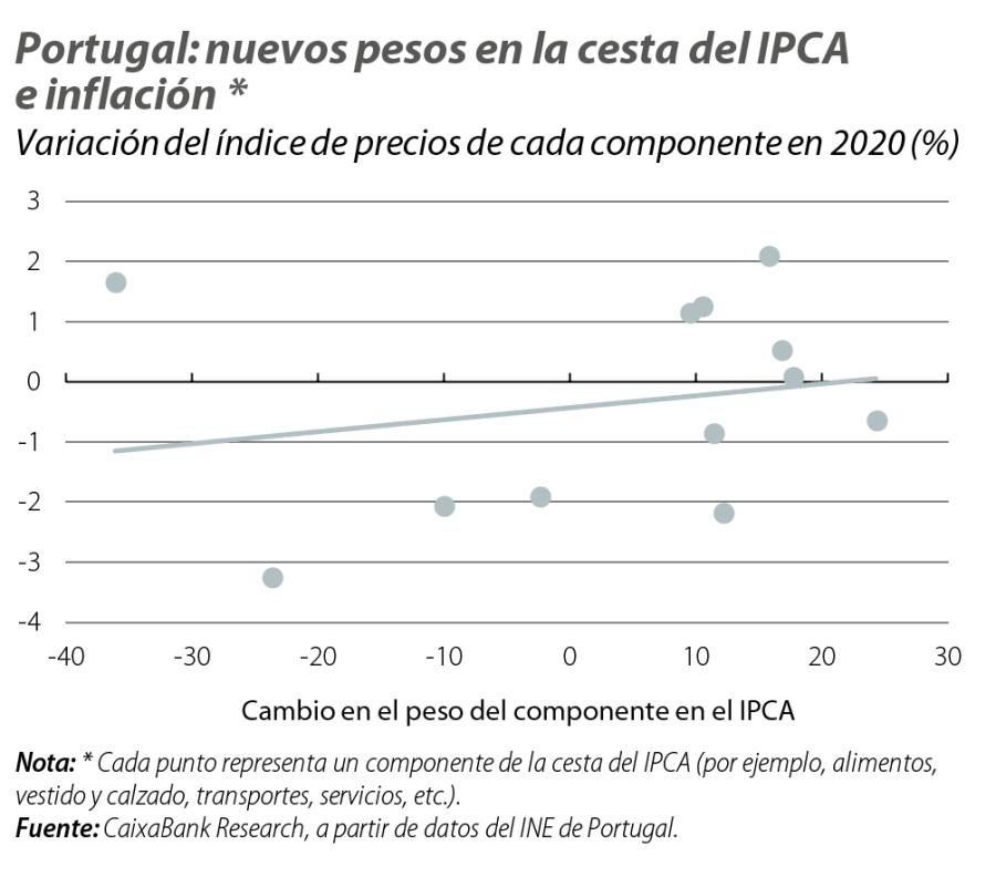 Portugal: nuevos pesos en la cesta del IPCA e inflación