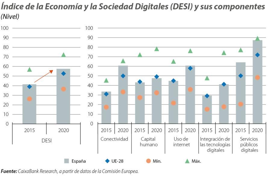 Índice de la Economía y la Sociedad Digitales (DESI) y sus componentes