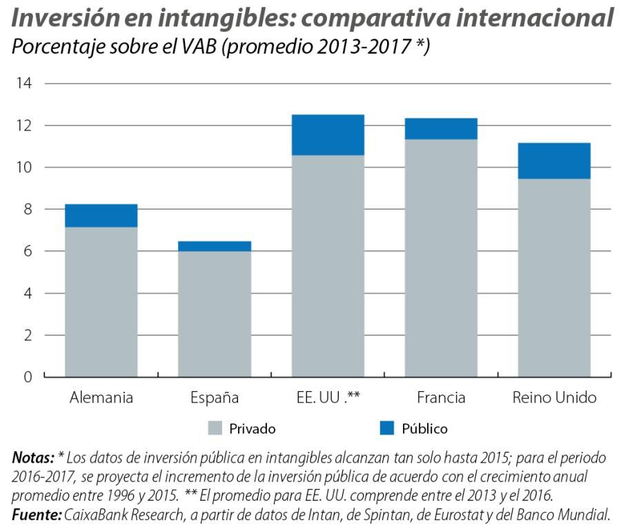 Inversión en intangibles: comparativa internacional