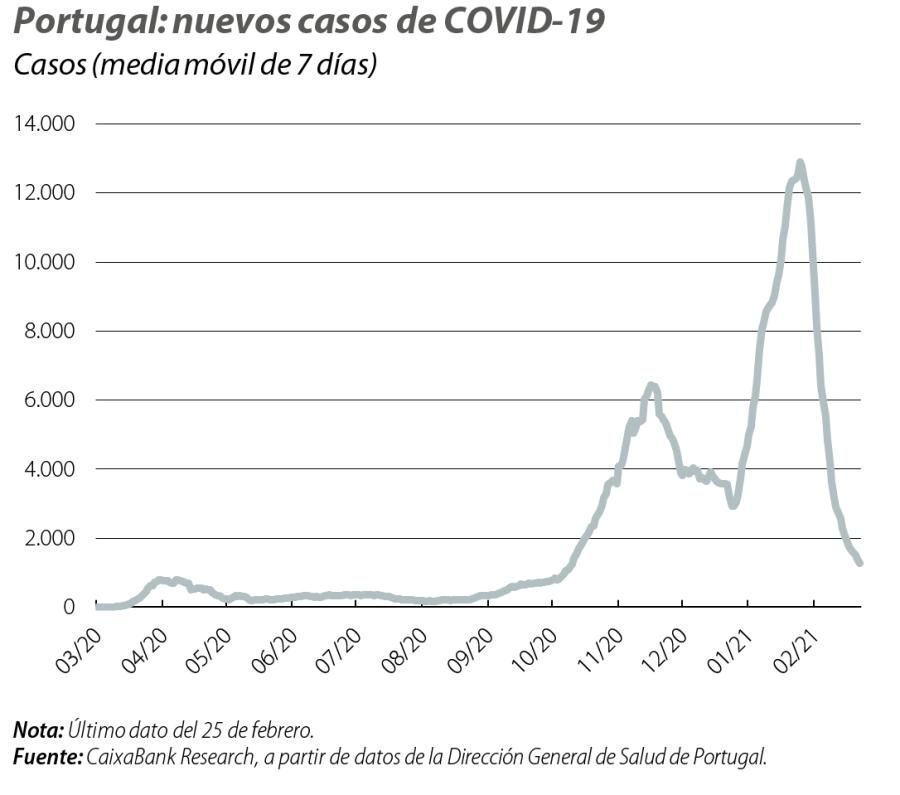 Portugal: nuevos casos de COVID-19