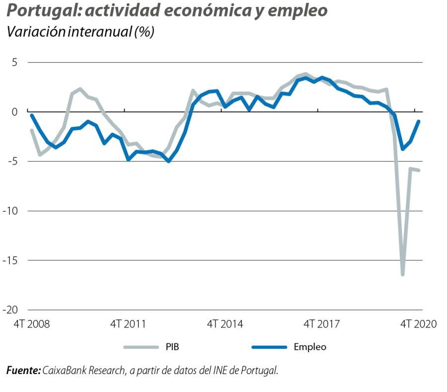 Portugal: actividad económica y empleo