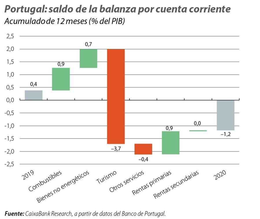 Portugal: saldo de la balanza por cuenta corriente