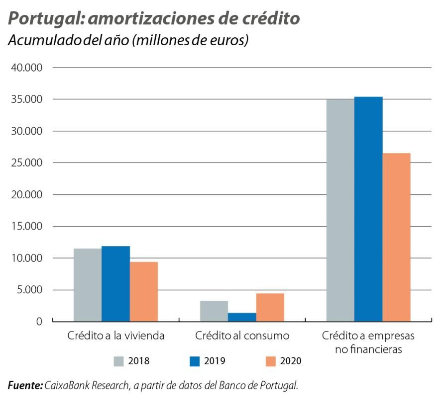 Portugal: amortizaciones de crédito
