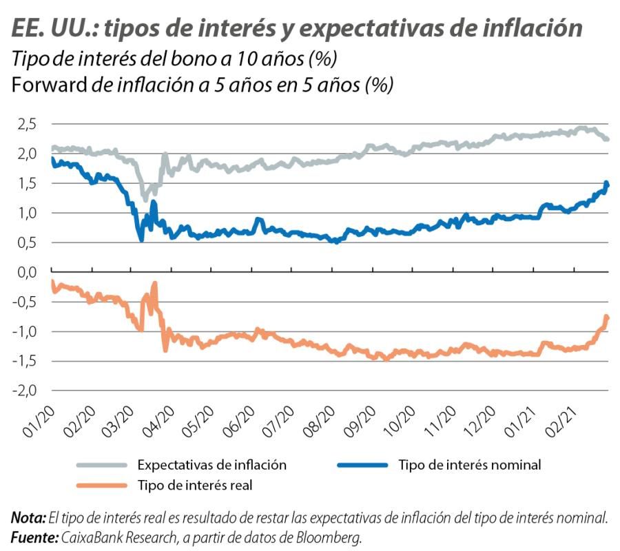 EE.UU.: tipos de interés y expectativas de inflación