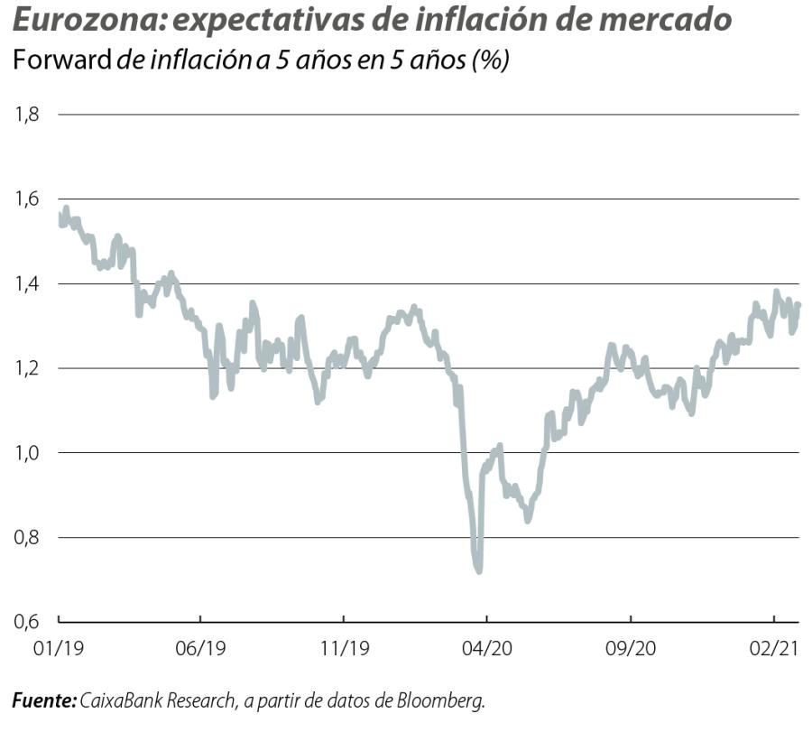 Eurozona: expectativas de inflación de mercado