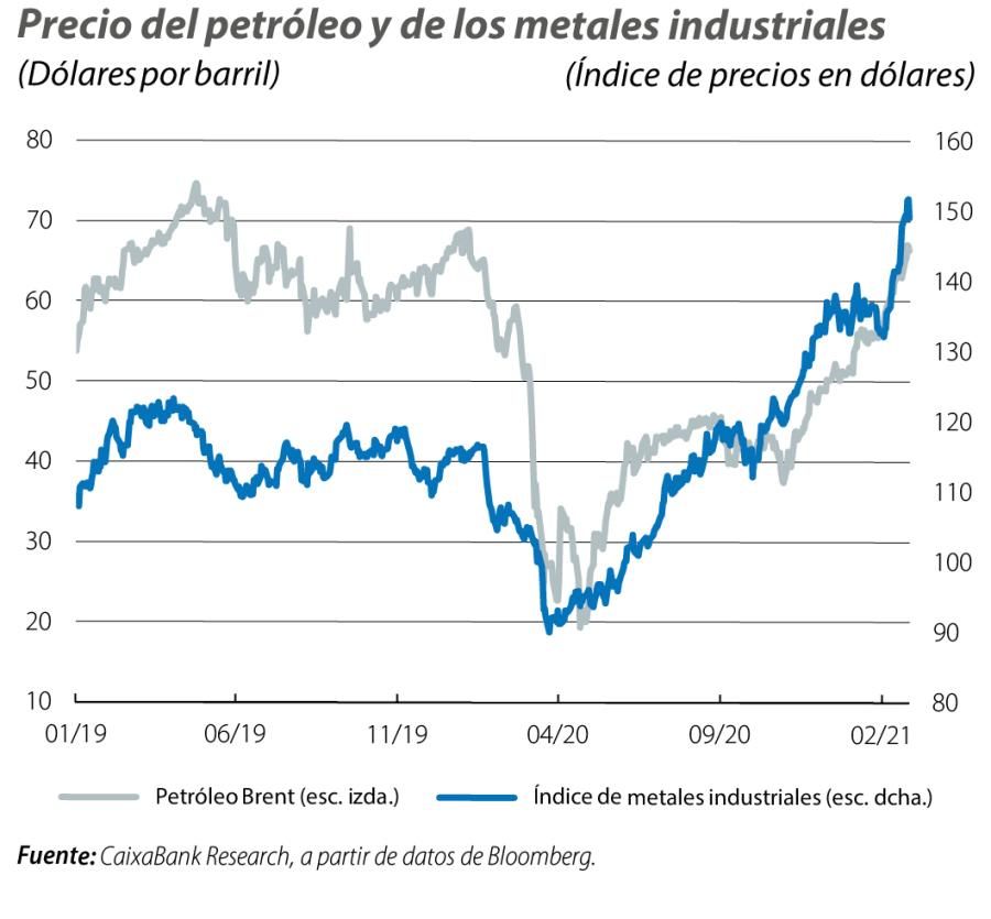 Precio del petróleo y de los metales industriales