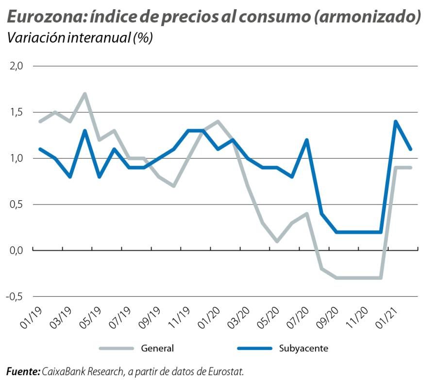 Eurozona: índice de precios al consumo (armonizado)