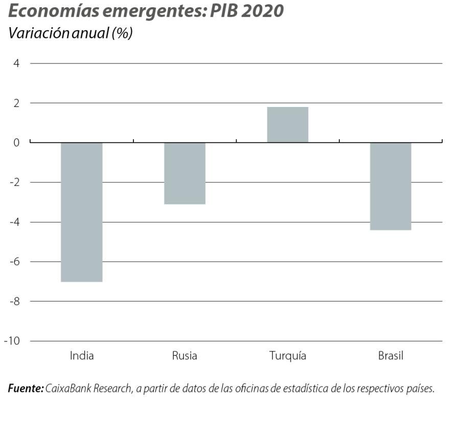 Economías emergentes: PIB 2020