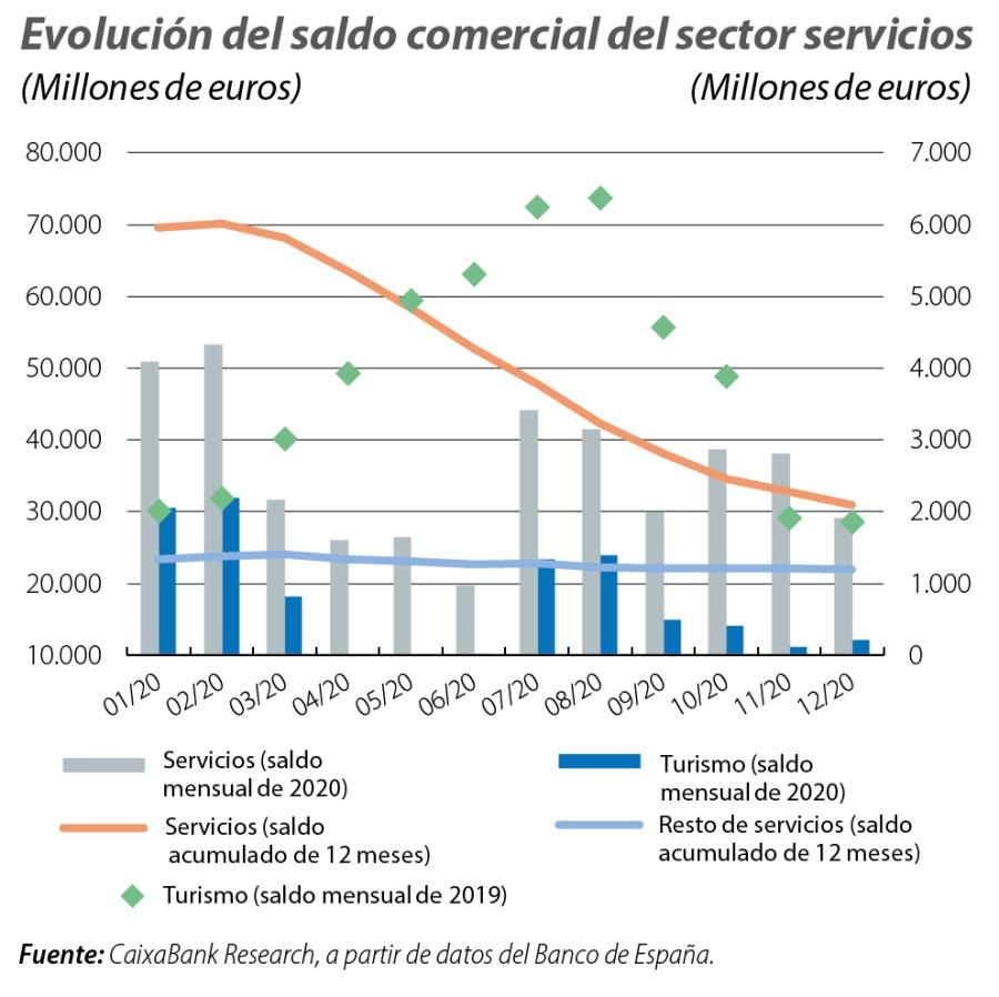 Evolución del saldo comercial del sector servicios