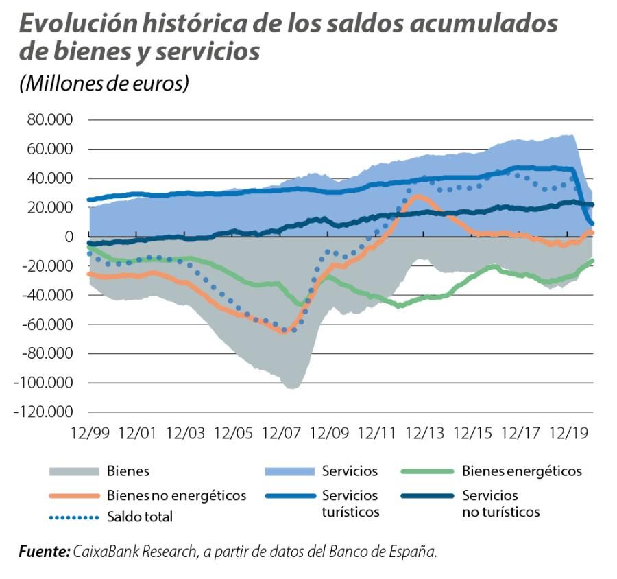 Evolución histórica de los saldos acumulados de bienes y servicios