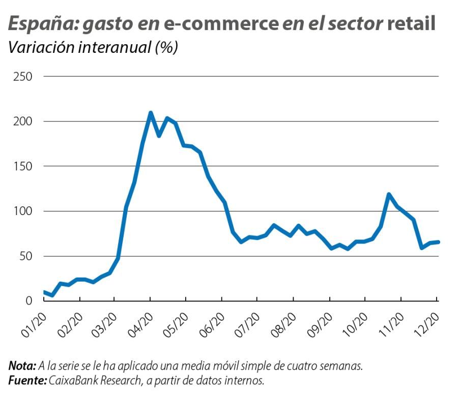 España: gasto en e-commerce en el sector retail