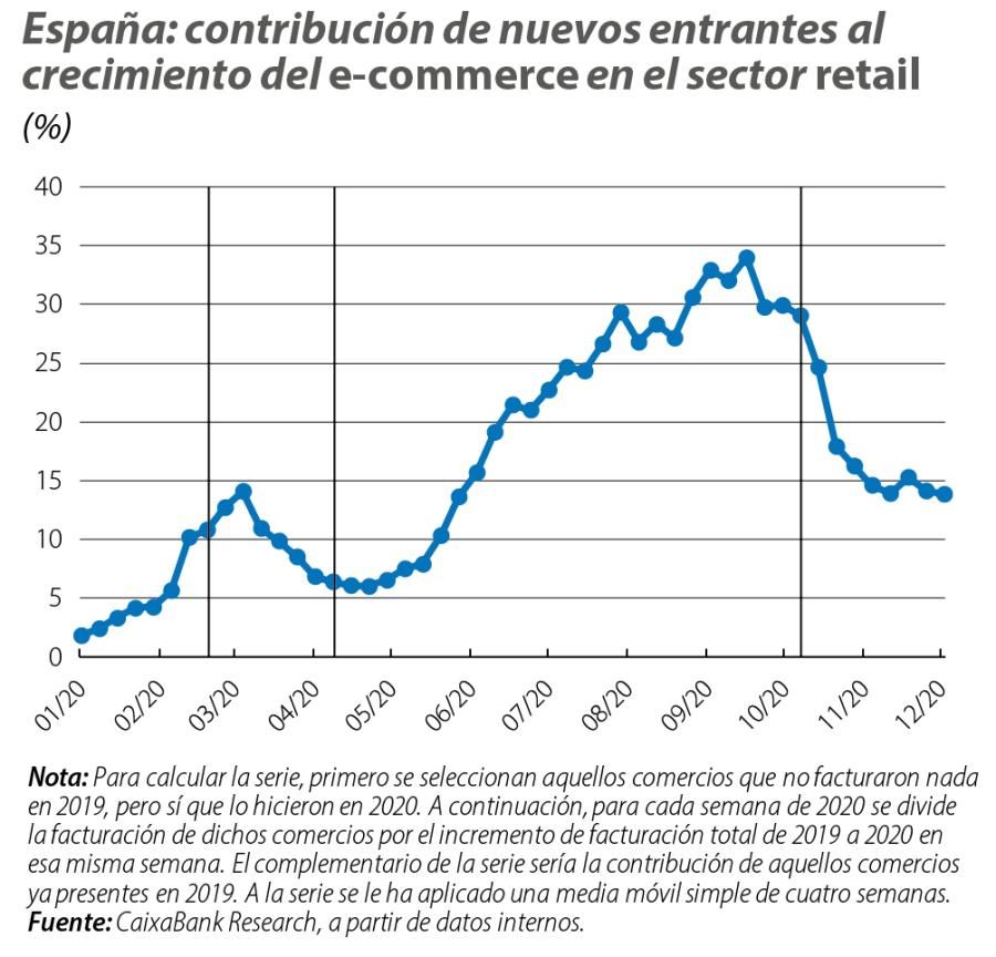 España: contribución de nuevos entrantes al crecimiento del e-commerce en el sector retail