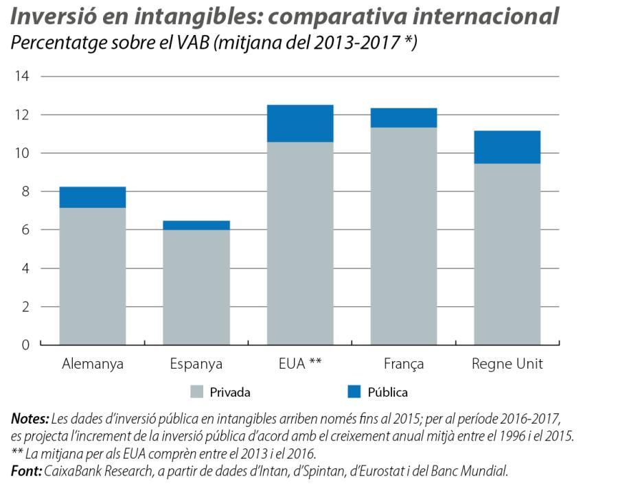 Inversió en intangibles: comparativa internacional