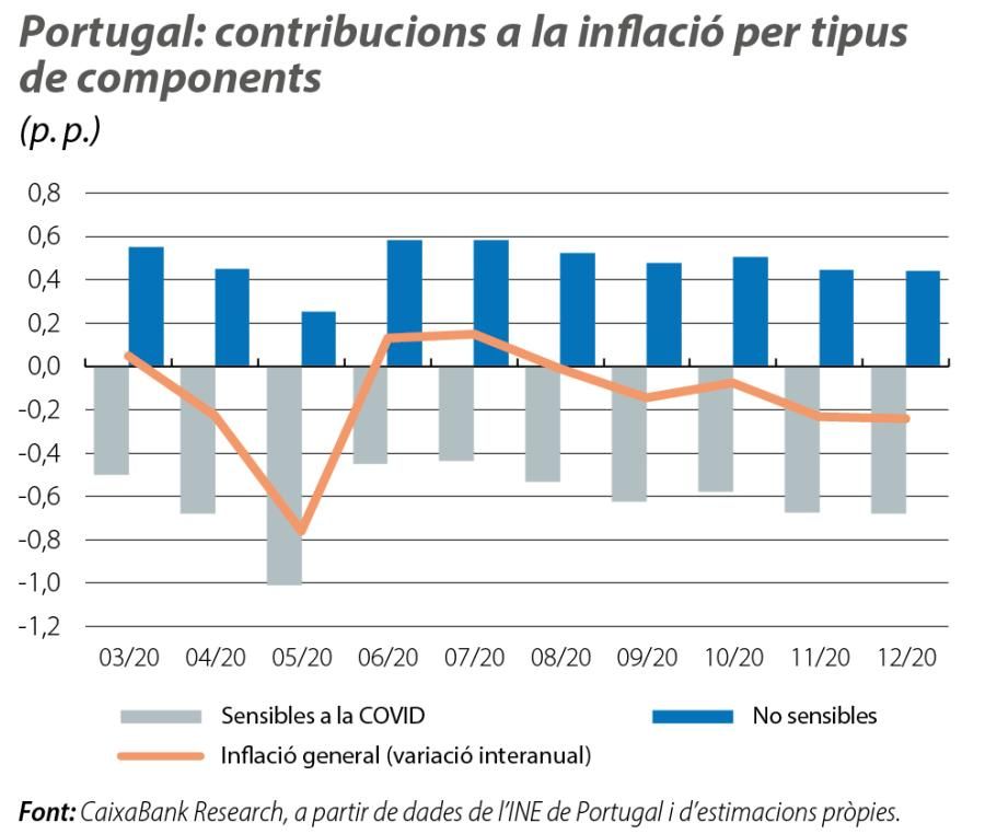 Portugal: contribucions a la inflació per tipus de components