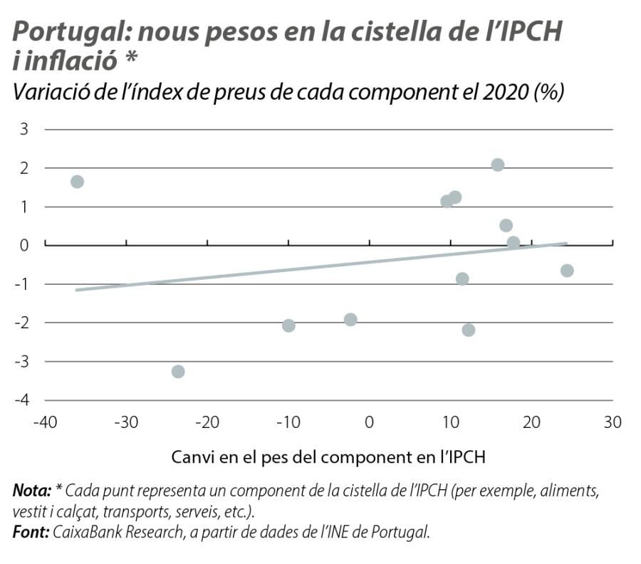 Portugal: nous pesos en la cistella de l'IPCH i inflació