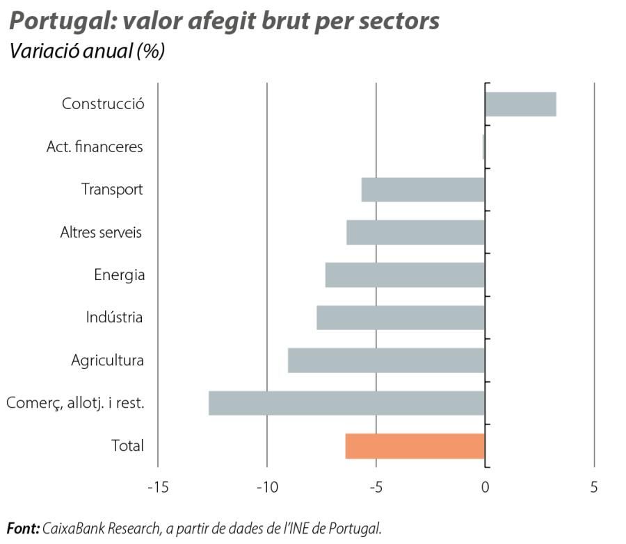 Portugal: valor afegit brut per sectors