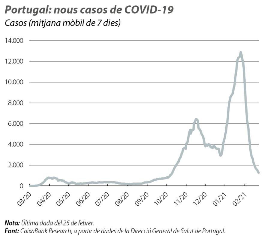 Portugal: nous casos de COVID-19