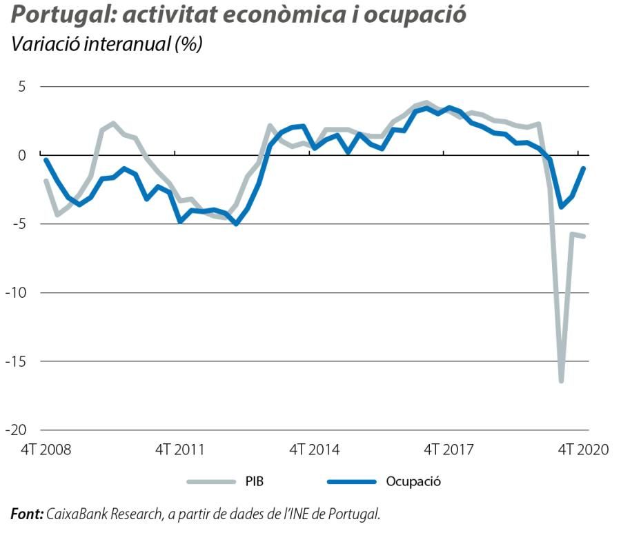 Portugal: activitat econòmica i ocupació