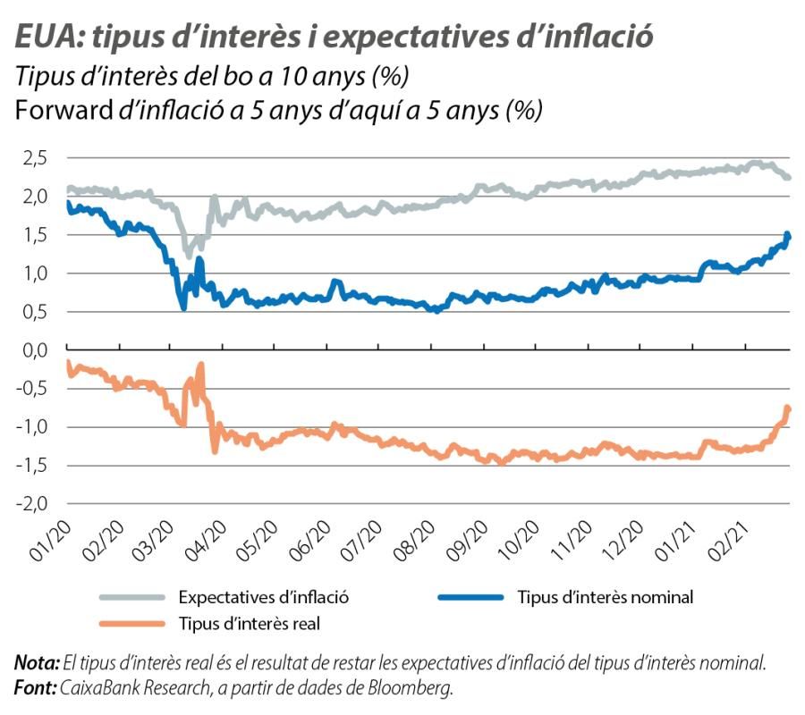 EUA: tipus d’interès i expectatives d’inflació