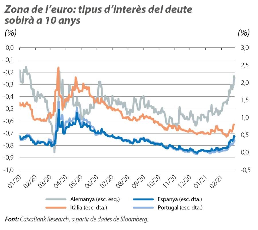 Zona de l’euro: tipus d’interès del deute sobirà a 10 anys