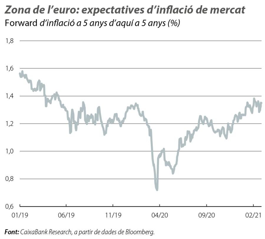 Zona de l’euro: expectatives d’inflació de mercat