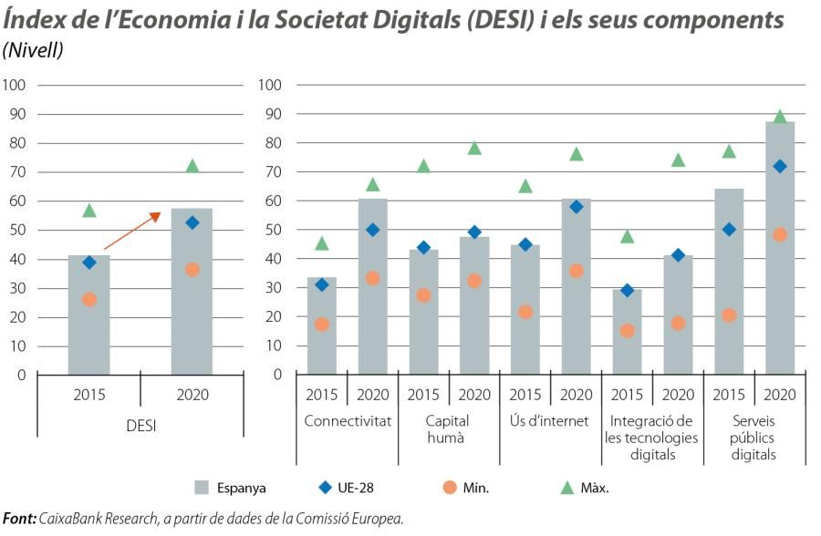 Índex de l'Economia i la Societat Digitals (DESI) i els seus components