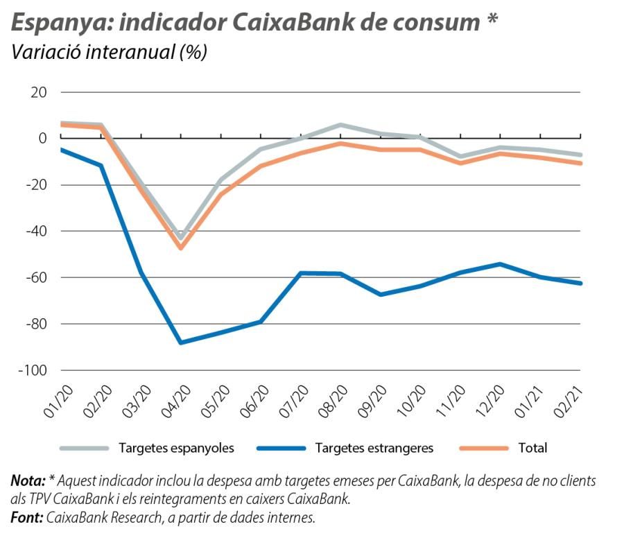 Espanya: indicador CaixaBank de consum