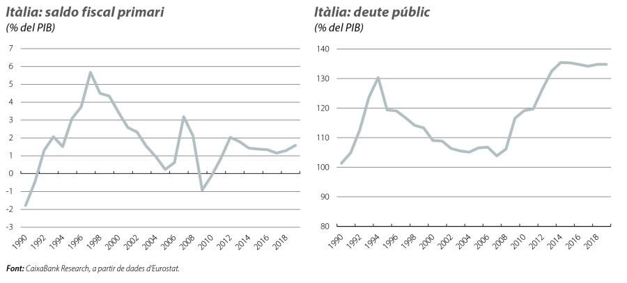 Itàlia: saldo fiscal primari i deute públic