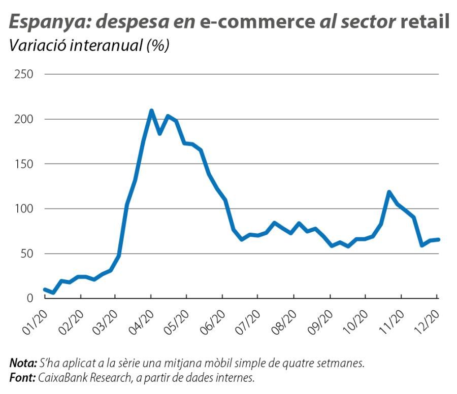 Espanya: despesa en e-commerce al sector retail