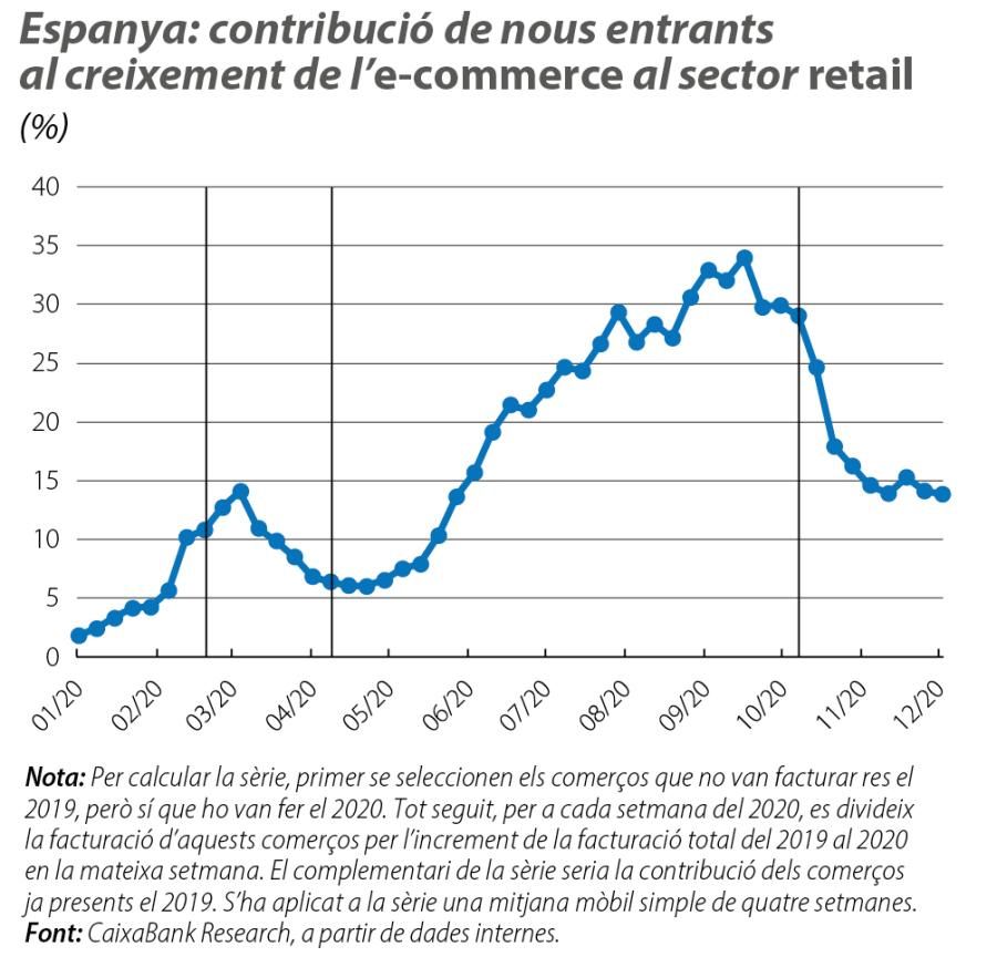 Espanya: contribució de nous entrants al creixement de l'e-commerce al sector retail