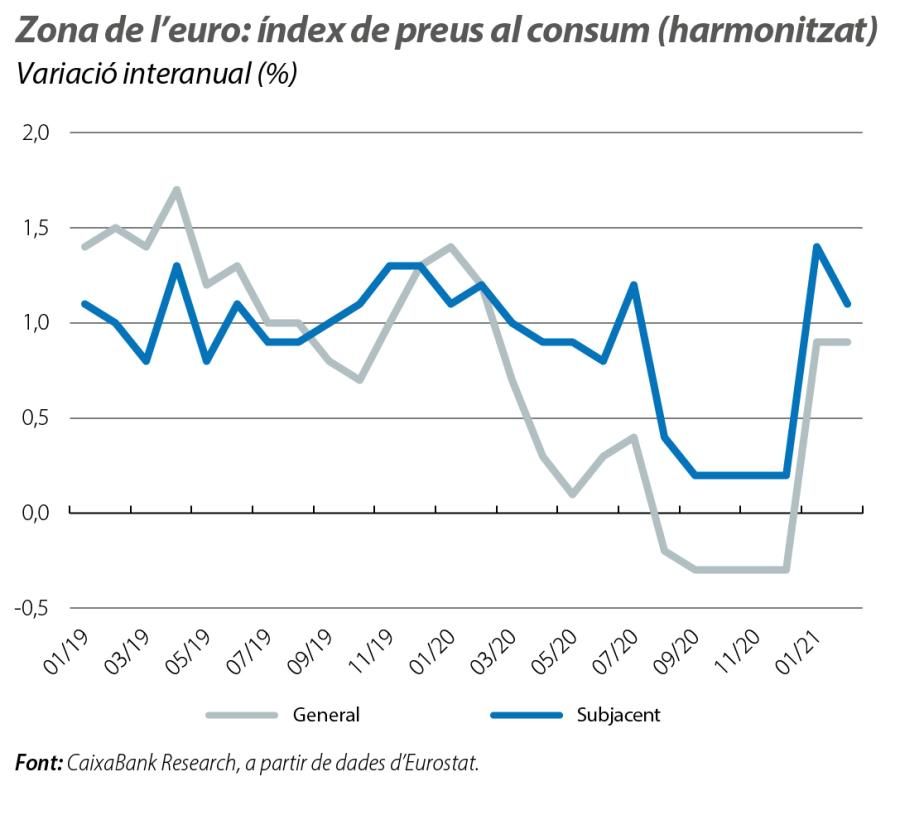 Zona de l'euro: índex de preus al consum (harmonitzat)