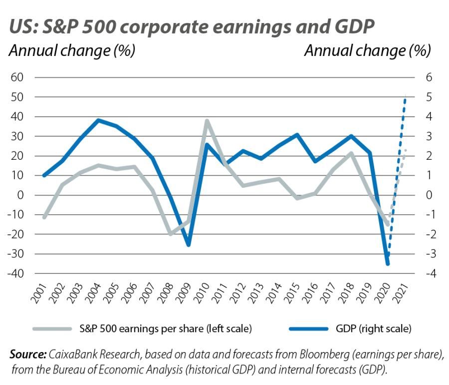 US: S&p 500 corporate earnings and GDP