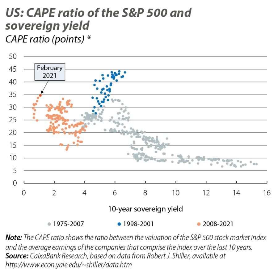 US: CAPE ratio of the S&P 500 and sovereign yield