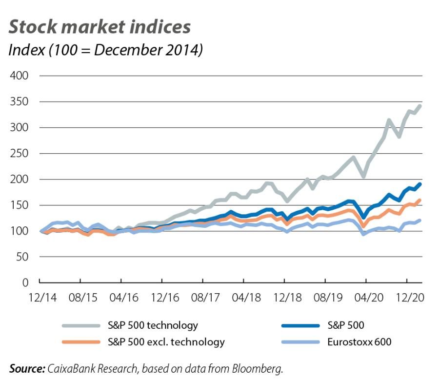 Stock market indices