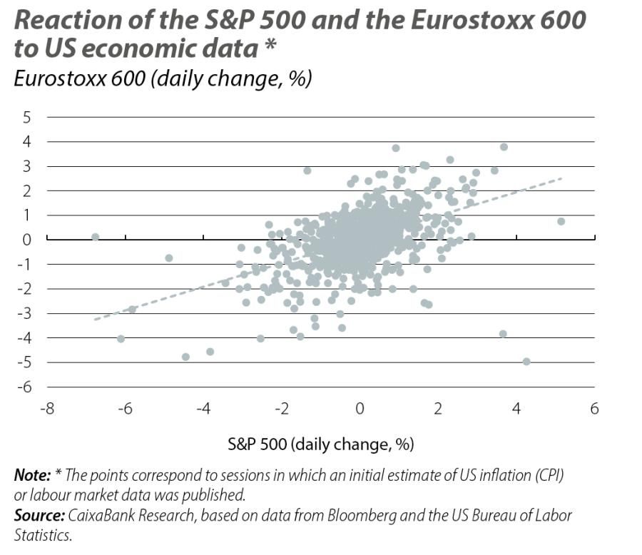 Reaction of the S&P 500 and the Eurostoxx 600 to US economic data