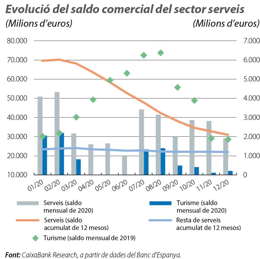 Evolució del saldo comercial del sector serveis