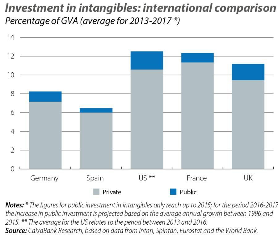 Investment in intangibles: international comparison