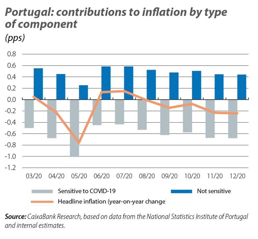 Portugal: contributions to inflation by type of component